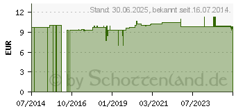 Preistrend fr LATSCHENKIEFER-FRANZBRANNTWEIN Salus (06486185)