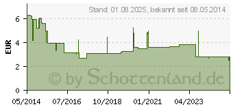 Preistrend fr PANTOPRAZOL-1A Pharma 20mg bei Sodbrennen msr.Tab. (06486311)