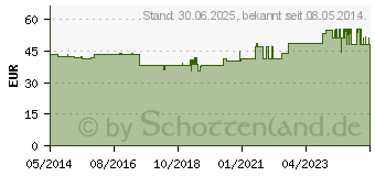 Preistrend fr NEYDIL Nr.2 D 7 Ampullen (06486392)