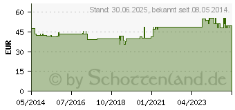 Preistrend fr NEYDIL Nr.20 D 7 Ampullen (06486593)