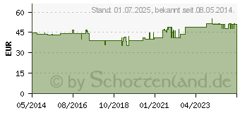 Preistrend fr NEYDIL Nr.27 D 7 Ampullen (06486682)