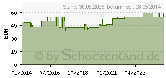 Preistrend fr NEYDIL Nr.32 D 7 Ampullen (06486765)