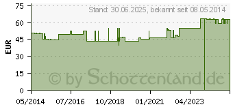 Preistrend fr NEYDIL Nr.34 D 7 Ampullen (06486788)