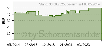 Preistrend fr NEYATHOS Nr.43 D 7 Ampullen (06486860)