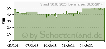 Preistrend fr NEYBRON Nr.44 D 7 Ampullen (06486883)