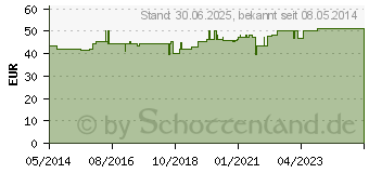 Preistrend fr NEYDIG Nr.47 D 7 Ampullen (06486914)