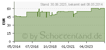 Preistrend fr NEYFAMA Nr.60 D 7 Ampullen (06487084)