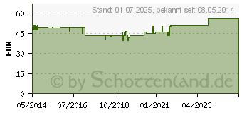 Preistrend fr FEGACOREN Nr.61 D 7 Ampullen (06487090)