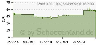 Preistrend fr NEYGERO Nr.64 D 7 Ampullen (06487204)