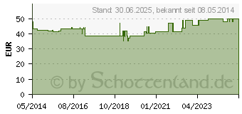 Preistrend fr NEYDIL Nr.70 D 7 Ampullen (06487339)