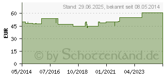 Preistrend fr SANOCHOND Nr.92 D 7 Ampullen (06487546)