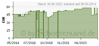 Preistrend fr NEYDIL Nr.6 Revitorgan Dil.D 4 pro Ampullen vet. (06487813)