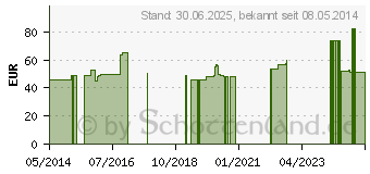 Preistrend fr NEYDIL Nr.13 Revitorgan Dil.D 4 pro Ampullen vet. (06487842)