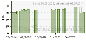 Preistrend fr NEYDIL Nr.26 Revitorgan Dil.D 4 pro Ampullen vet. (06487859)