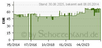 Preistrend fr NEYDIL Nr.63 Revitorgan Dil.D 4 pro Ampullen vet. (06487919)