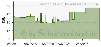 Preistrend fr ABRI-San Mini Air Plus Nr.3 (06488149)