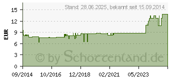 Preistrend fr SPITZNER Pflegebad f.Muskeln u.Gelenke Balneo (06488310)