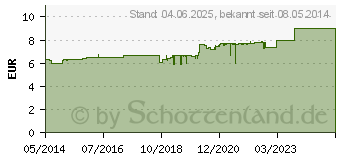 Preistrend fr POSTERISAN protect Salbe (06493943)