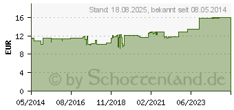 Preistrend fr POSTERISAN protect Kombipackung (06494026)