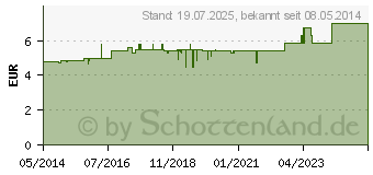 Preistrend fr POSTERISAN protect Suppositorien (06494032)