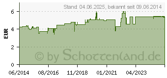 Preistrend fr JAPANISCHES Minz-Heill Salus (06494233)