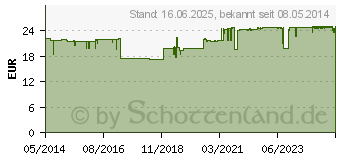 Preistrend fr ARTHROSAMIN Kapseln (06494612)