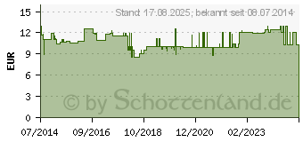 Preistrend fr SINAFTIN Creme (06497533)