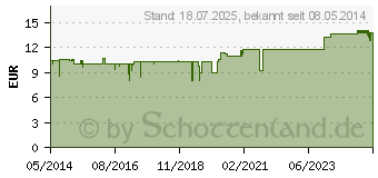 Preistrend fr BENEVI Hydroderm Gesichts-Peeling (06498142)