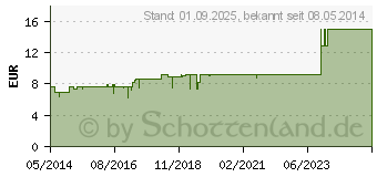 Preistrend fr BENEVI Hydroderm Gesichts-Fluid (06498165)