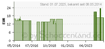 Preistrend fr NATURAFIT Selen 100 ACE Kapseln (06498886)