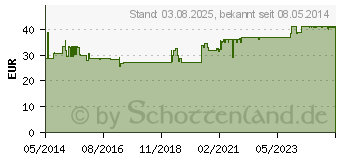 Preistrend fr PURE ENCAPSULATIONS Beta Carotin Kapseln (06552249)