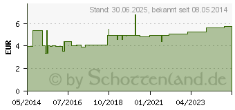 Preistrend fr MACROGOL-ratiopharm Balance Plv.z.H.e.L.z.Einn. (06553094)