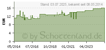 Preistrend fr MACROGOL-ratiopharm Balance Plv.z.H.e.L.z.Einn. (06553102)