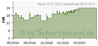 Preistrend fr MACROGOL-ratiopharm Balance Plv.z.H.e.L.z.Einn. (06553119)