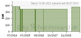 Preistrend fr ACETYLCYSTEIN 500 mg GPH Kapseln (06556448)