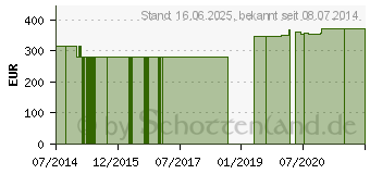 Preistrend fr ARGININ 400 mg GPH Kapseln (06556514)