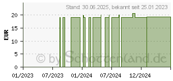 Preistrend fr NIEREN-BLASEN-Fit GPH Kapseln (06556750)