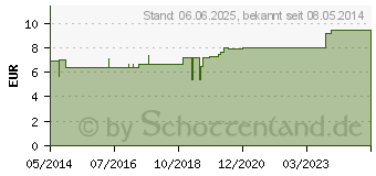 Preistrend fr PARAM Form Vorlage anatom.Basis extra (06558507)