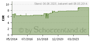 Preistrend fr PARAM Form Vorlage anatom.Basis super (06558565)