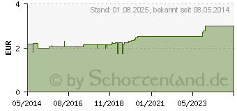 Preistrend fr PARAM LADIES Inkontinenzvorlage Basis normal (06558619)