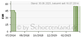 Preistrend fr DANSAC NL 2 Basisplatte RR36 10-28mm (06559292)