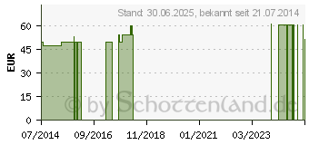 Preistrend fr DANSAC NL 2 Basisplatte RR70 10-62mm (06559398)