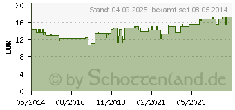 Preistrend fr BASIS GLUCON Salbe (06561975)