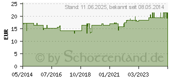 Preistrend fr TRISUN Sonnenschutzgel LSF 50+ parfmfrei (06562118)