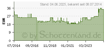 Preistrend fr UNIFINE Pentips plus Kanle 31 G 5 mm (06562727)