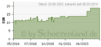 Preistrend fr SAUGKOMPRESSEN steril 20x40 cm Draco (06563158)