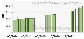 Preistrend fr CUREA P1 superabsorb.Wundauflage 10x10 cm (06563282)