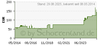 Preistrend fr CUREA P1 superabsorb.Wundauflage 10x20 cm (06563299)