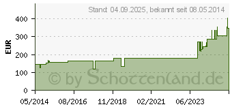 Preistrend fr CUREA P1 superabsorb.Wundauflage 10x20 cm (06563307)