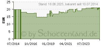 Preistrend fr OMRON Ringmanschette 17-22 cm CS2 (06563508)